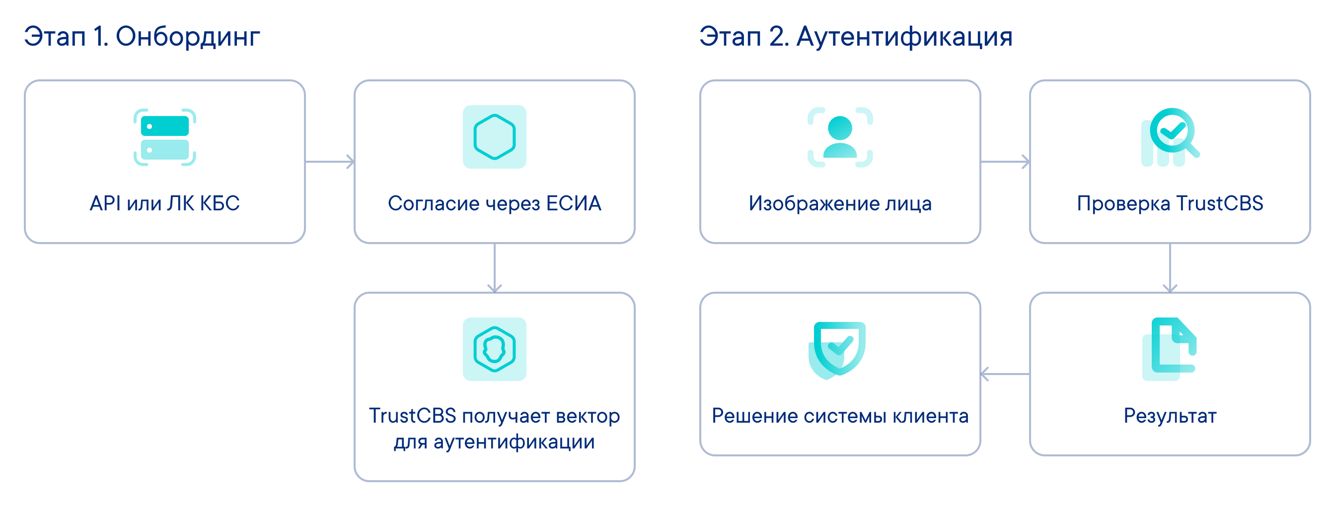 Два этапа: регистрация и аутентификация