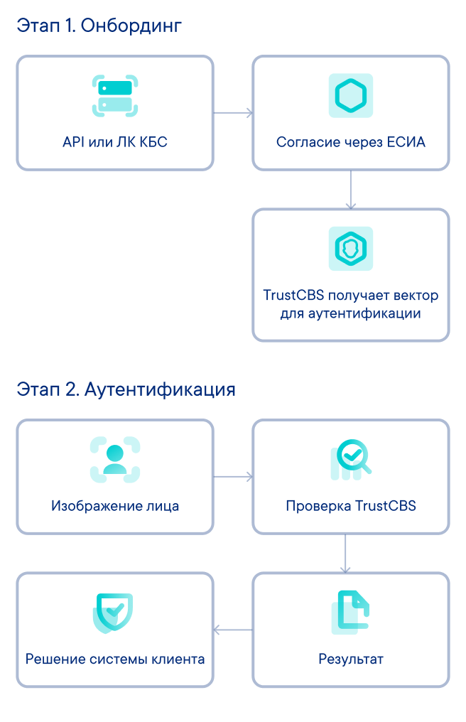 Два этапа: регистрация и аутентификация