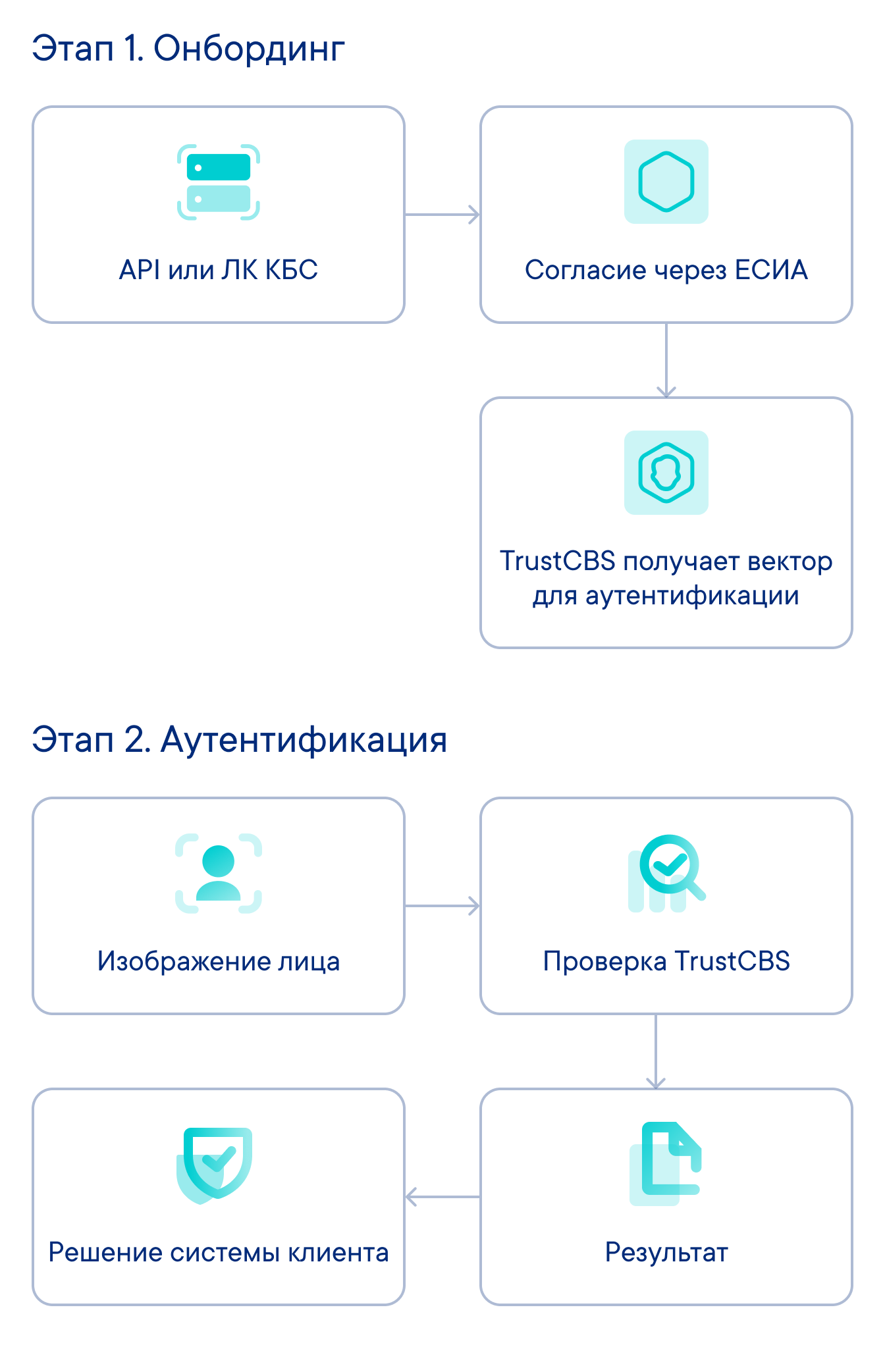 Два этапа: регистрация и аутентификация