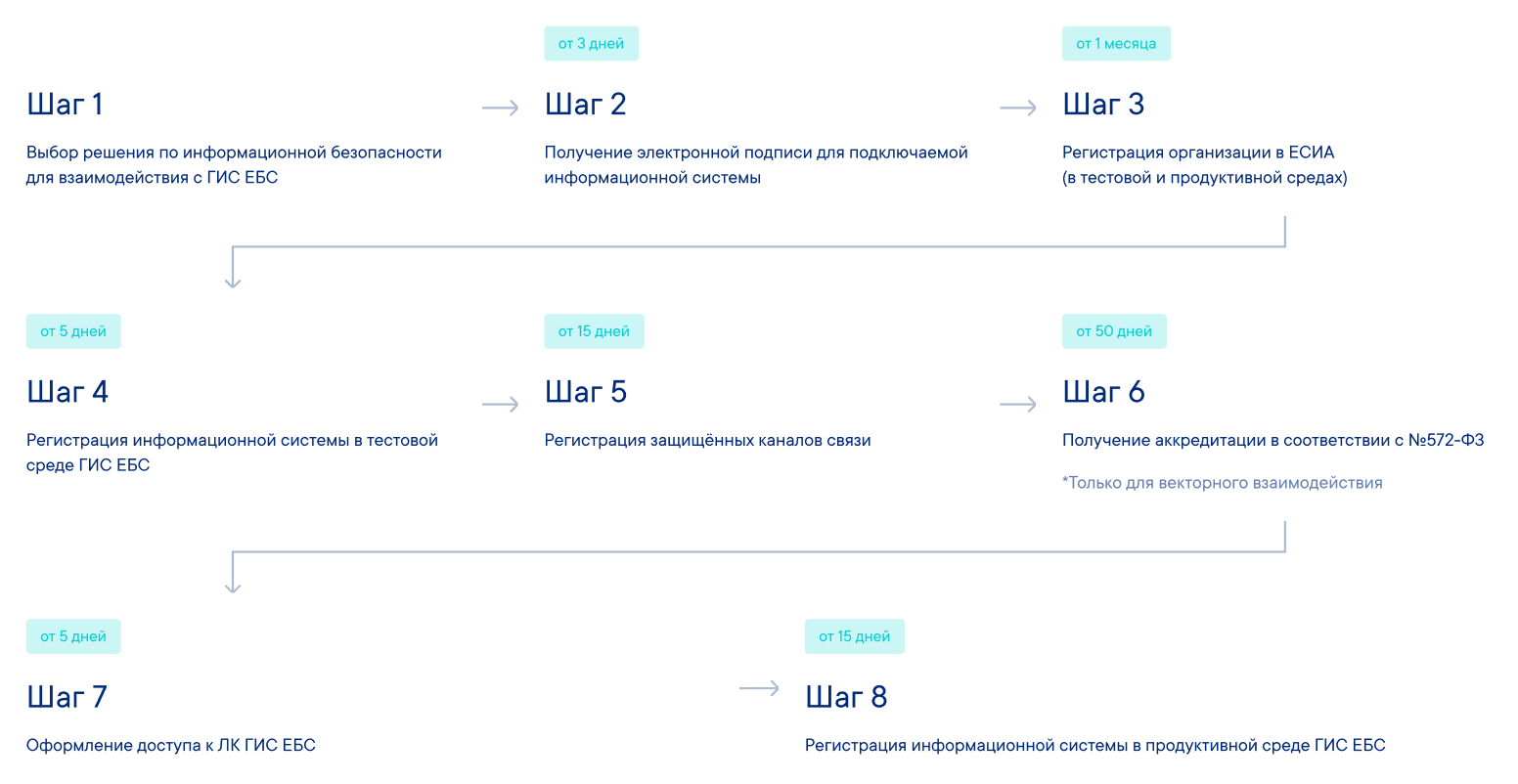Дорожная карта подключения