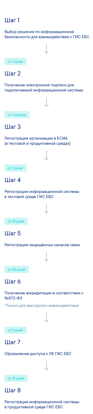 Дорожная карта подключения