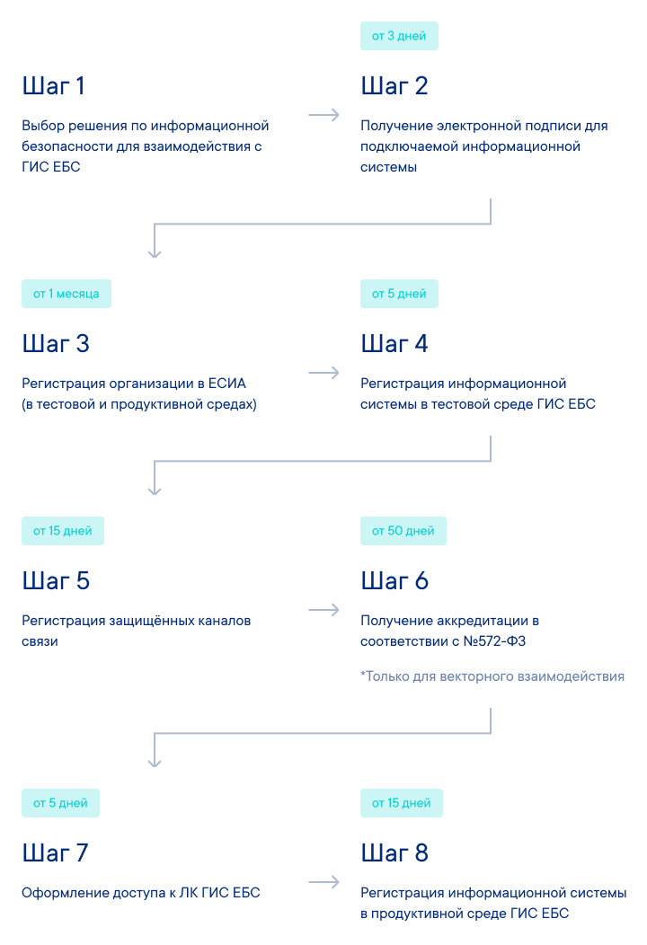 Дорожная карта подключения