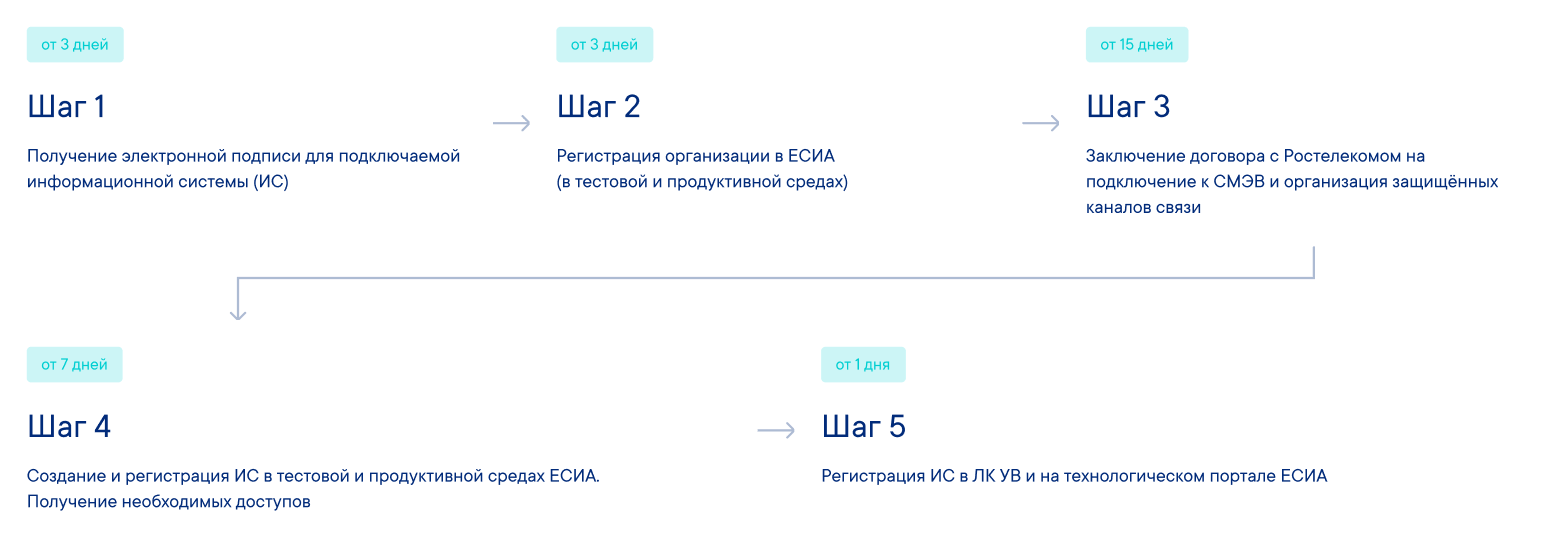 Дорожная карта подключения