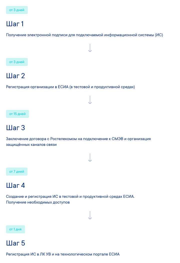 Дорожная карта подключения