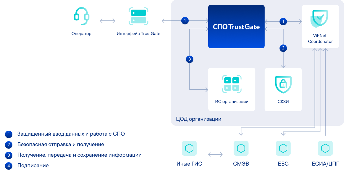Архитектура решения