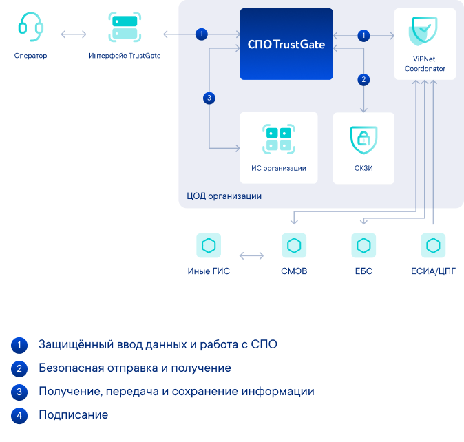 Архитектура решения
