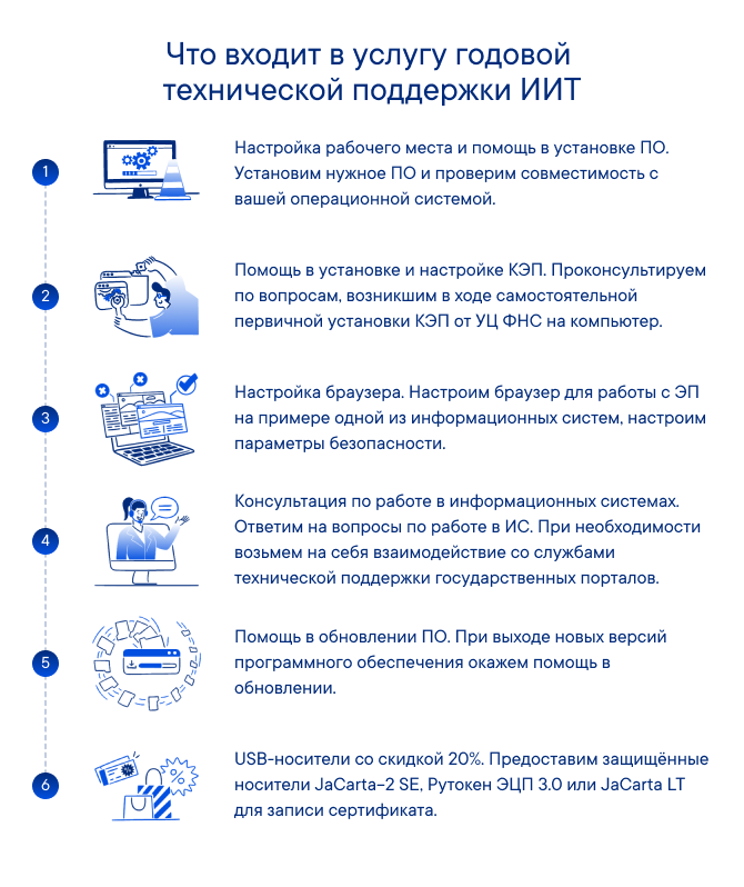 Что входит в услугу годовой технической поддержки ИИТв